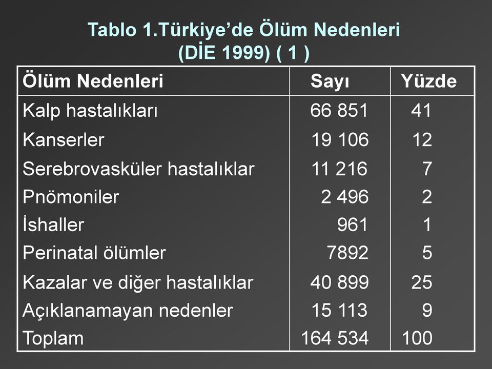 hastalıkları 66 851 41 Kanserler 19 106 12 Serebrovasküler hastalıklar 11 216