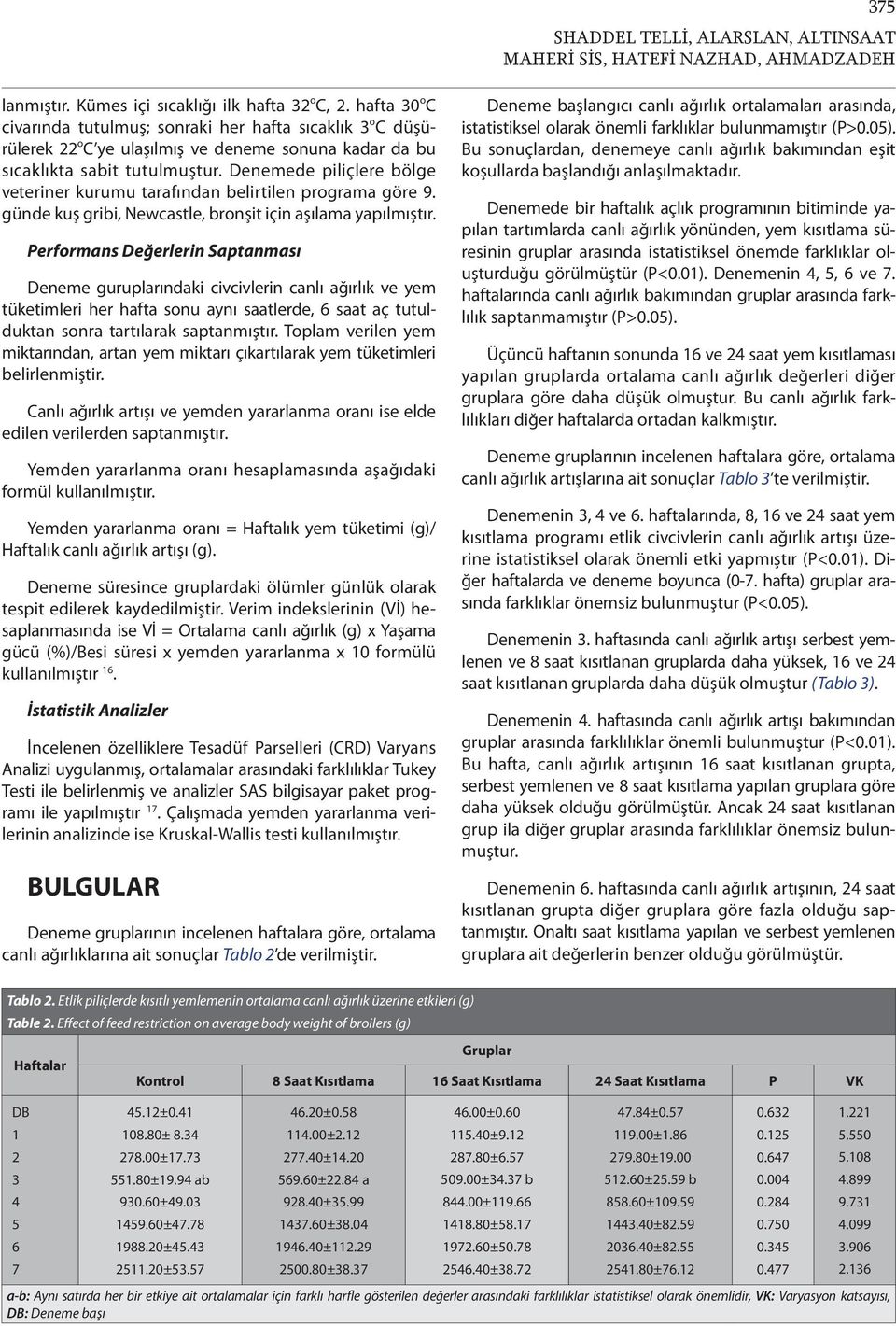 Denemede piliçlere bölge veteriner kurumu tarafından belirtilen programa göre 9. günde kuş gribi, Newcastle, bronşit için aşılama yapılmıştır.