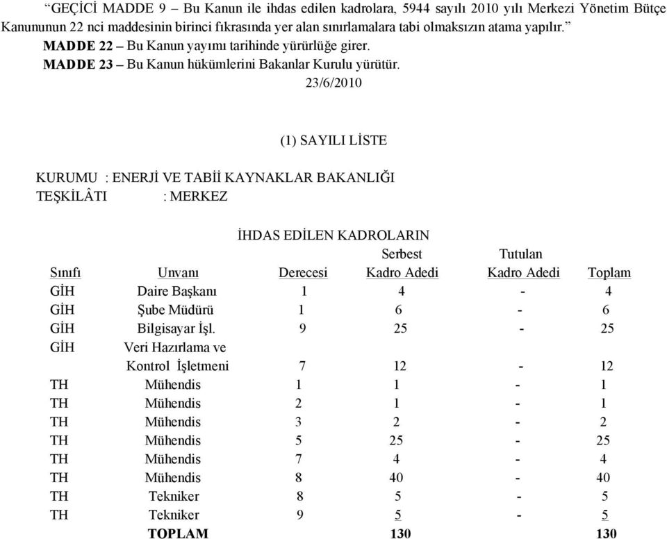 23/6/2010 (1) SAYILI LĐSTE KURUMU : ENERJĐ VE TABĐĐ KAYNAKLAR BAKANLIĞI TEŞKĐLÂTI : MERKEZ ĐHDAS EDĐLEN KADROLARIN Serbest Tutulan Sınıfı Unvanı Derecesi Kadro Adedi Kadro Adedi GĐH Daire