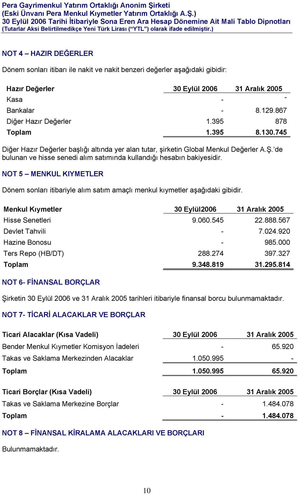 NOT 5 MENKUL KIYMETLER Dönem sonları itibariyle alım satım amaçlı menkul kıymetler aşağıdaki gibidir. Menkul Kıymetler 30 Eylül2006 31 Aralık 2005 Hisse Senetleri 9.060.545 22.888.