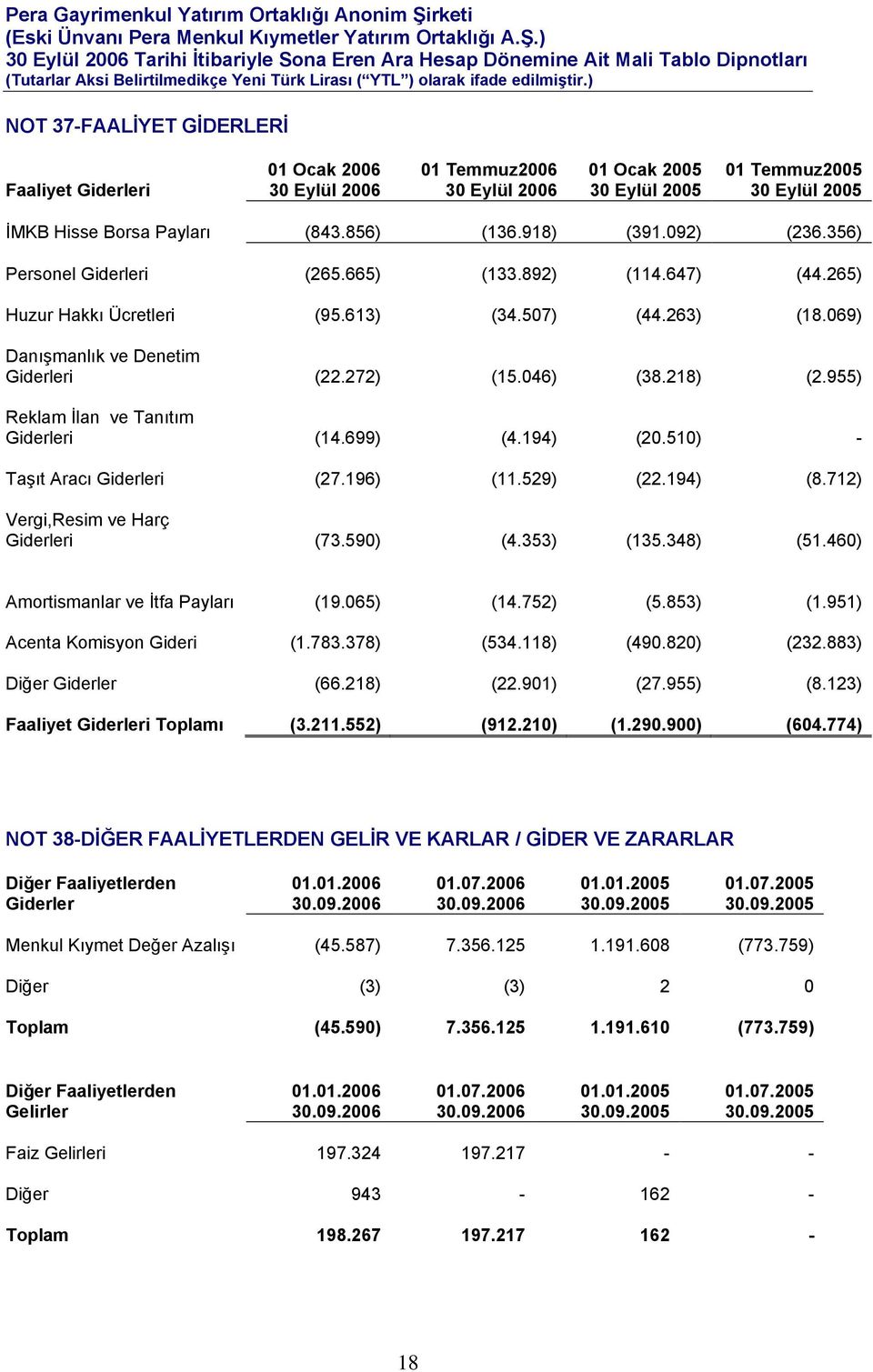 218) (2.955) Reklam İlan ve Tanıtım Giderleri (14.699) (4.194) (20.510) - Taşıt Aracı Giderleri (27.196) (11.529) (22.194) (8.712) Vergi,Resim ve Harç Giderleri (73.590) (4.353) (135.348) (51.