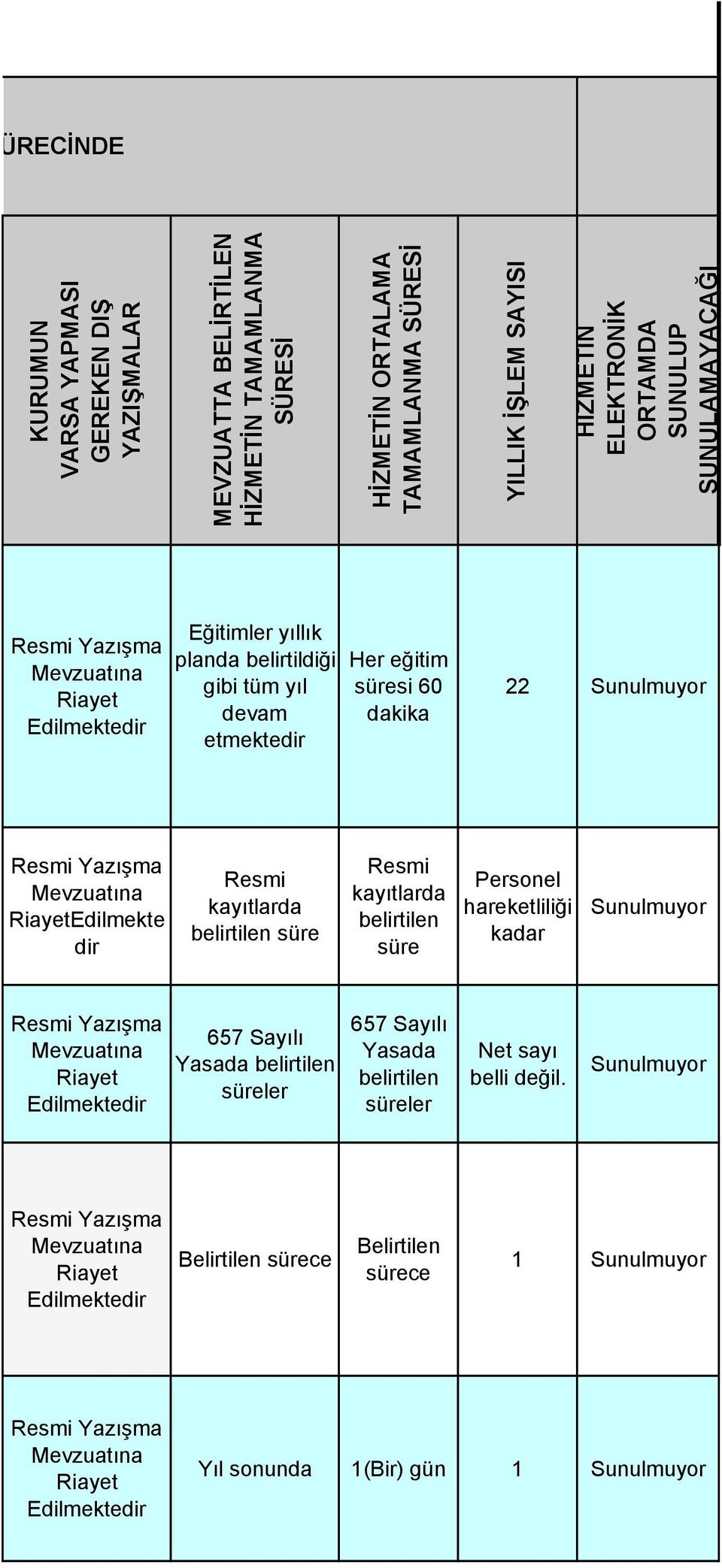 22 Sunulmuyor Edilmekte dir kayıtlarda belirtilen süre kayıtlarda belirtilen süre Personel hareketliliği kadar Sunulmuyor 657 Sayılı Yasada belirtilen