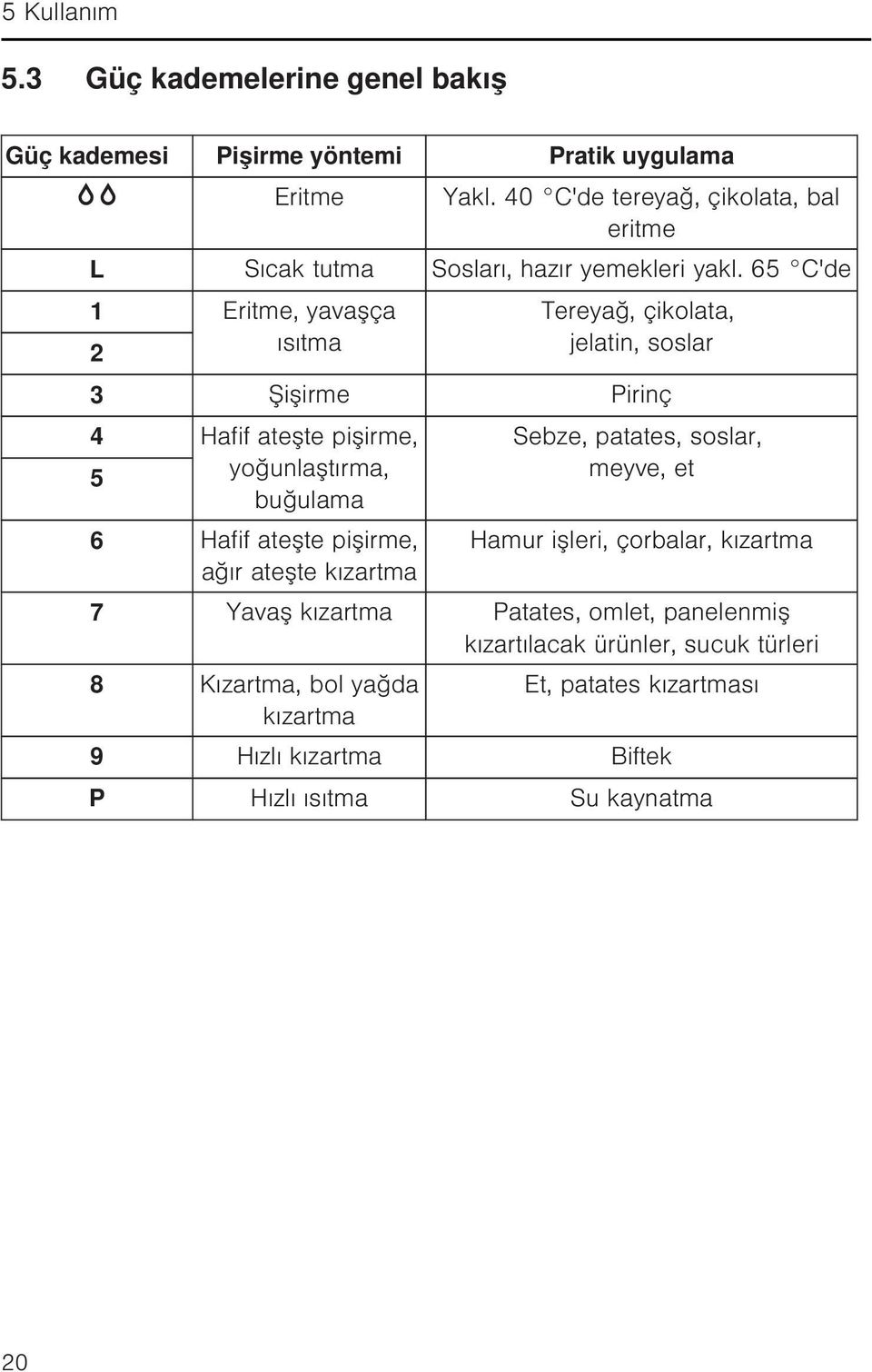 65 C'de 1 Eritme, yavaşça 2 ısıtma Tereyağ, çikolata, jelatin, soslar 3 Şişirme Pirinç 4 Hafif ateşte pişirme, 5 yoğunlaştırma, buğulama 6 Hafif ateşte