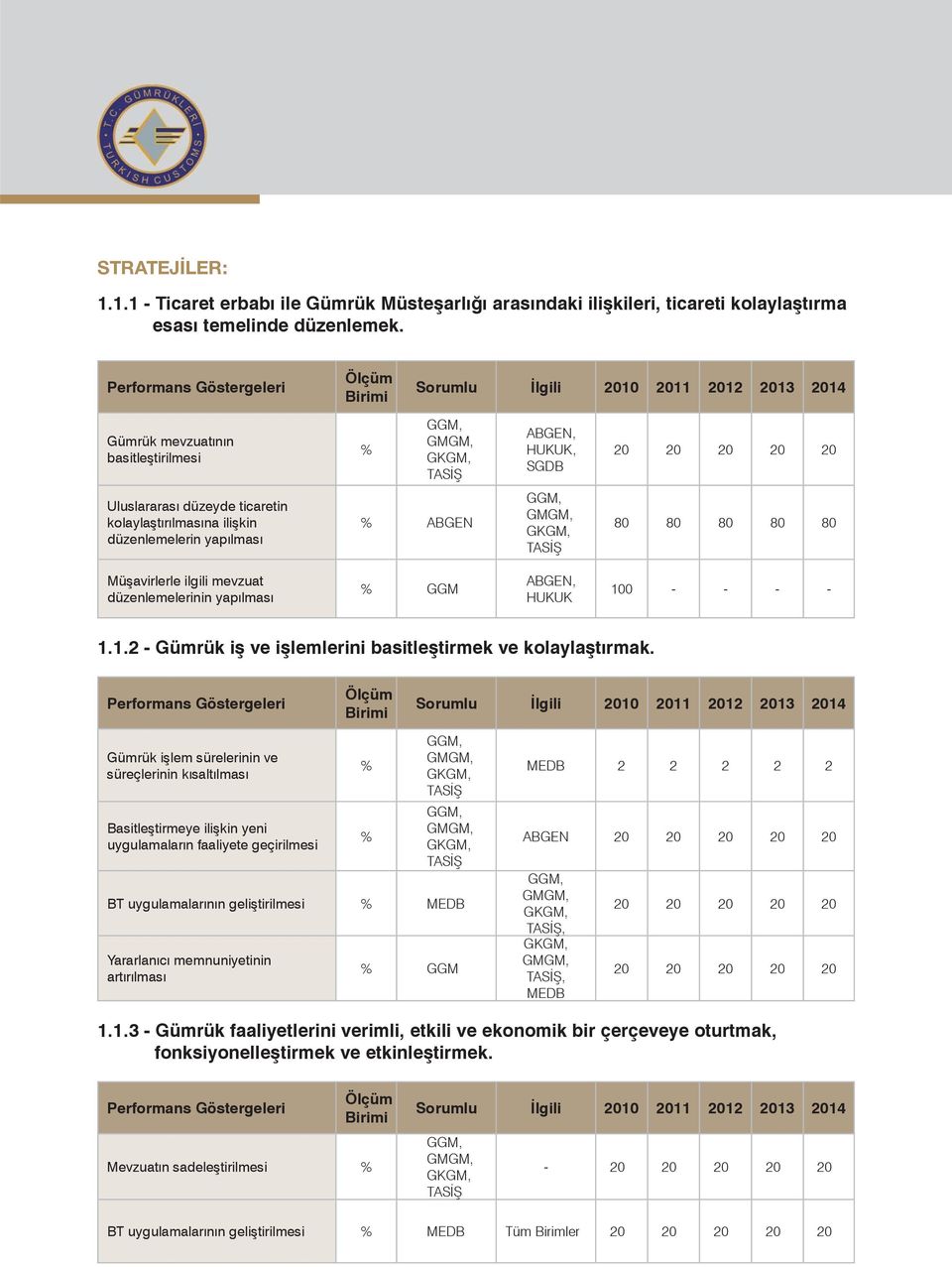 GKGM, TASİŞ 80 80 80 80 80 Müşavirlerle ilgili mevzuat düzenlemelerinin yapılması % GGM ABGEN, HUKUK 100 - - - - 1.1.2 - Gümrük iş ve işlemlerini basitleştirmek ve kolaylaştırmak.