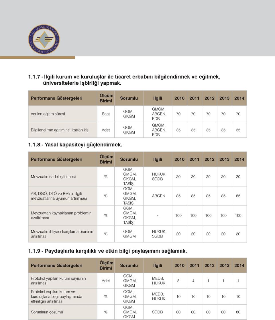 Mevzuatın sadeleştirilmesi % AB, DGÖ, DTÖ ve BM'nin ilgili mevzuatlarına uyumun artırılması Mevzuattan kaynaklanan problemin azaltılması % % GGM, GMGM, GKGM, TASİŞ GGM, GMGM, GKGM, TASİŞ GGM, GMGM,