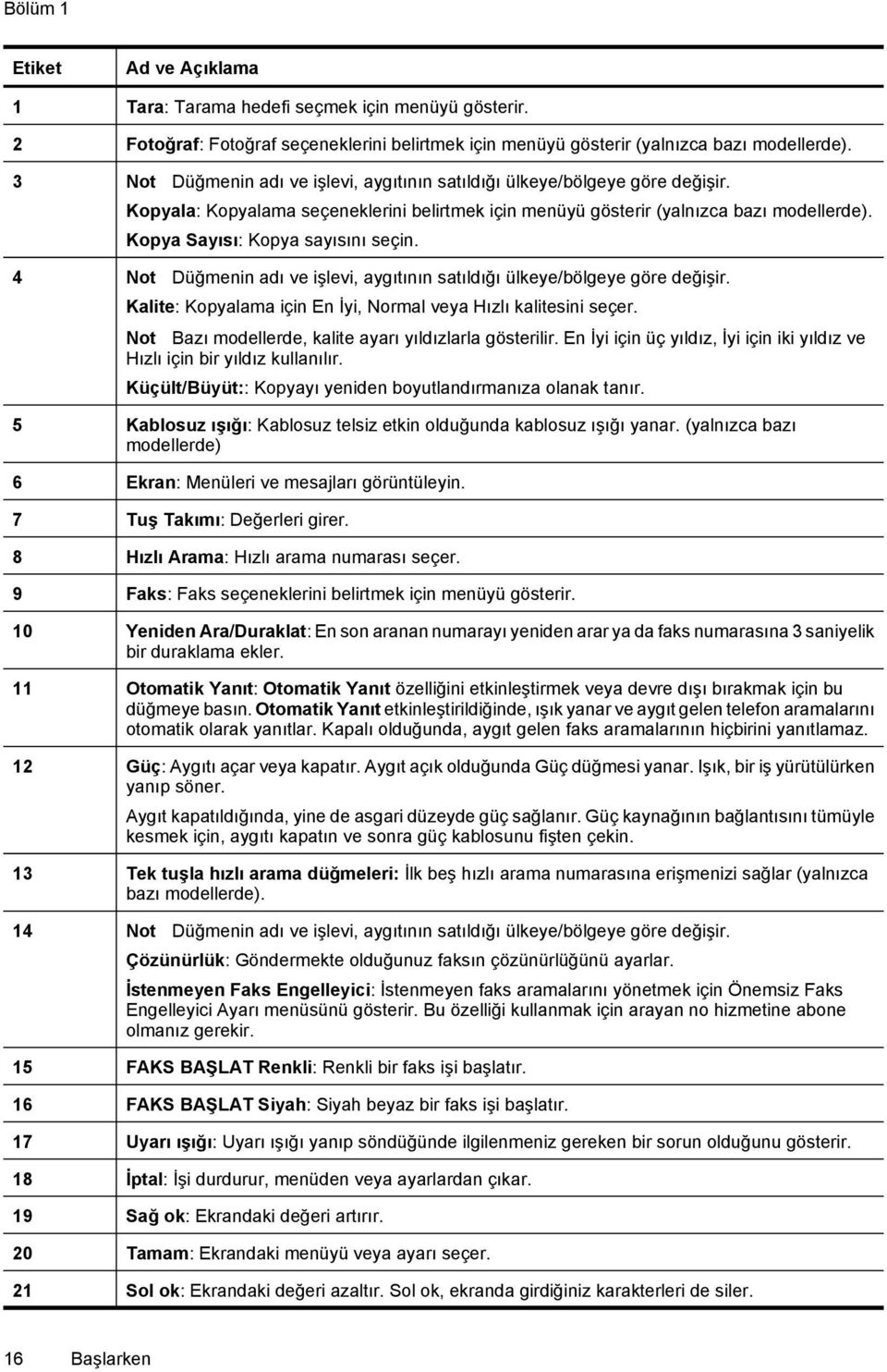 Kopya Sayısı: Kopya sayısını seçin. 4 Not Düğmenin adı ve işlevi, aygıtının satıldığı ülkeye/bölgeye göre değişir. Kalite: Kopyalama için En İyi, Normal veya Hızlı kalitesini seçer.