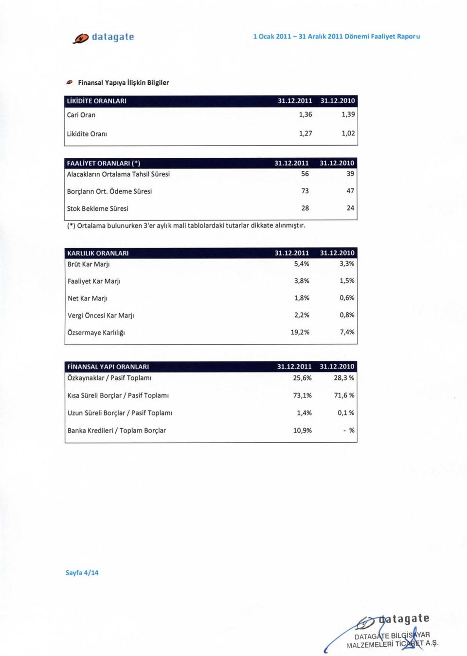 KARLILIK ORANLARI Brut Kar Marji Faaliyet Kar Marji Net KarMarji Vergi Oncesi Kar Marji Ozsermaye Karliligi 31.12.