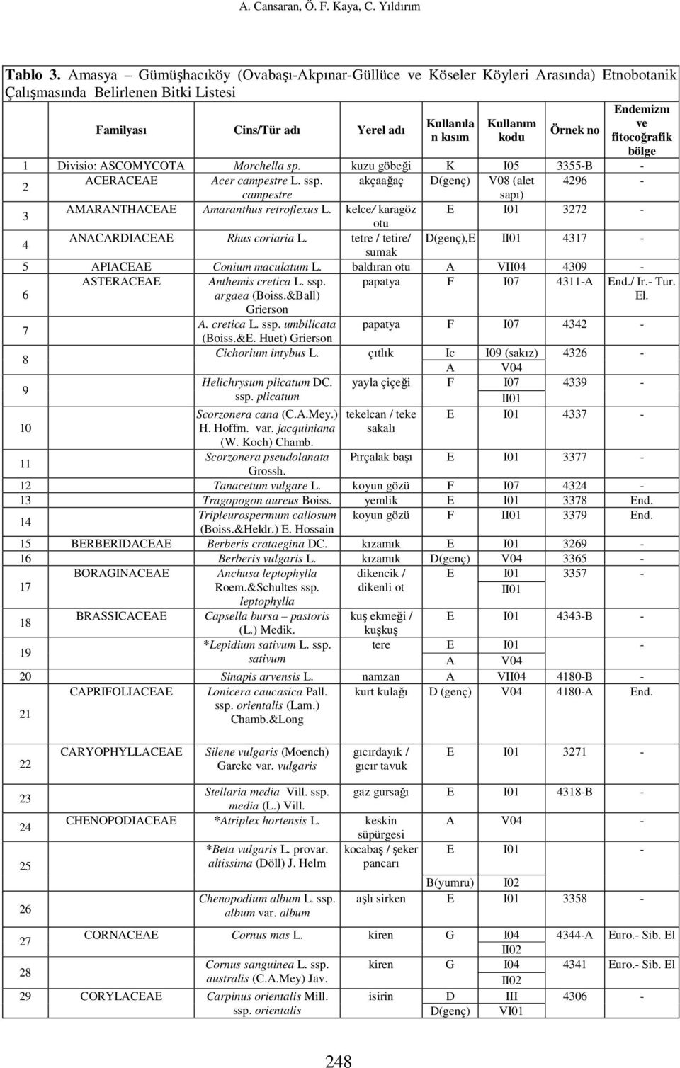 kısım kodu fitocoğrafik bölge 1 Divisio: ASCOMYCOTA Morchella sp. kuzu göbeği K I05 3355-B - 2 ACERACEAE Acer campestre L. ssp.