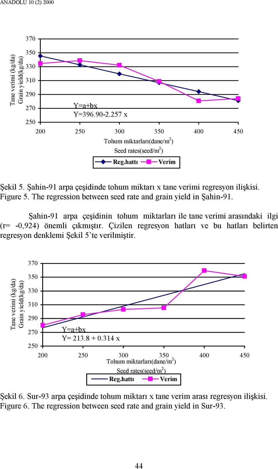 The regression between seed rate and grain yield in Şahin-91. Şahin-91 arpa çeşidinin tohum miktarları ile tane verimi arasındaki ilgi (r= -0,924) önemli çıkmıştır.