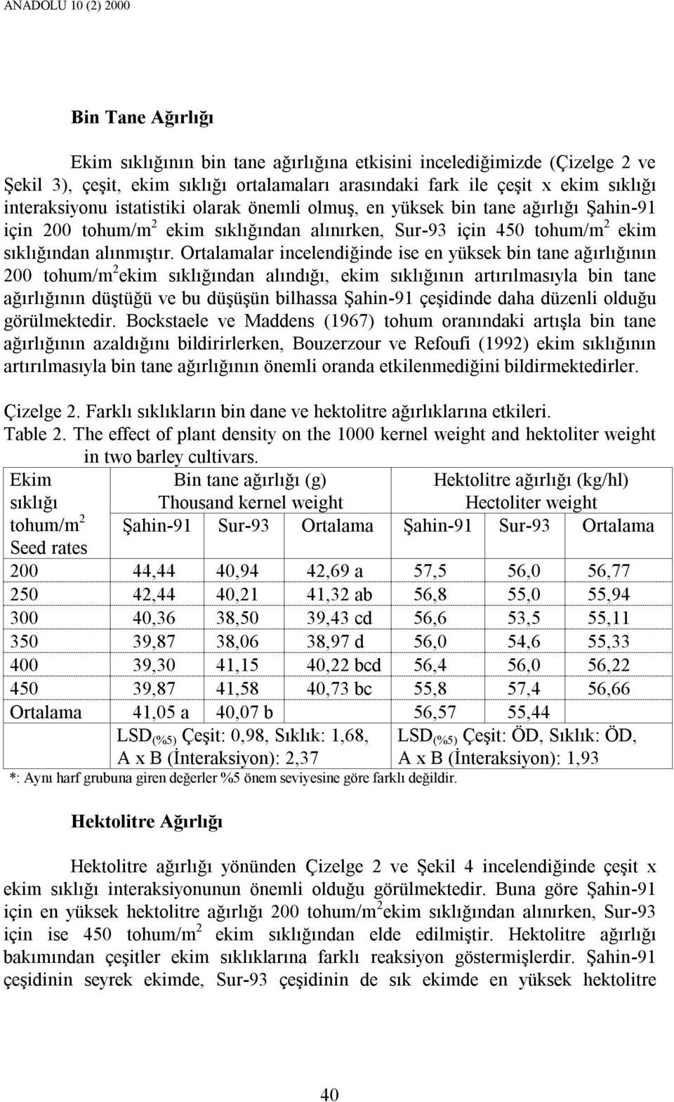 Ortalamalar incelendiğinde ise en yüksek bin tane ağırlığının 200 tohum/m 2 ekim sıklığından alındığı, ekim sıklığının artırılmasıyla bin tane ağırlığının düştüğü ve bu düşüşün bilhassa Şahin-91