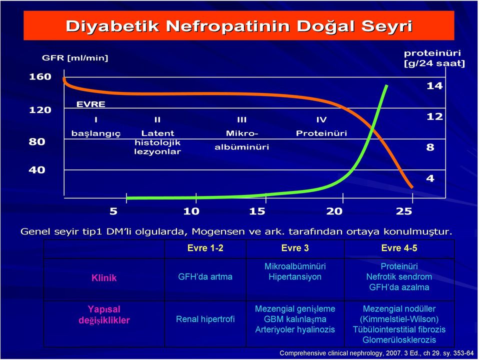 Evre 1-2 Evre 3 Evre 4-5 Klinik GFH da artma Mikroalbüminüri Hipertansiyon Proteinüri Nefrotik sendrom GFH da azalma Yapısal değişiklikler Renal hipertrofi