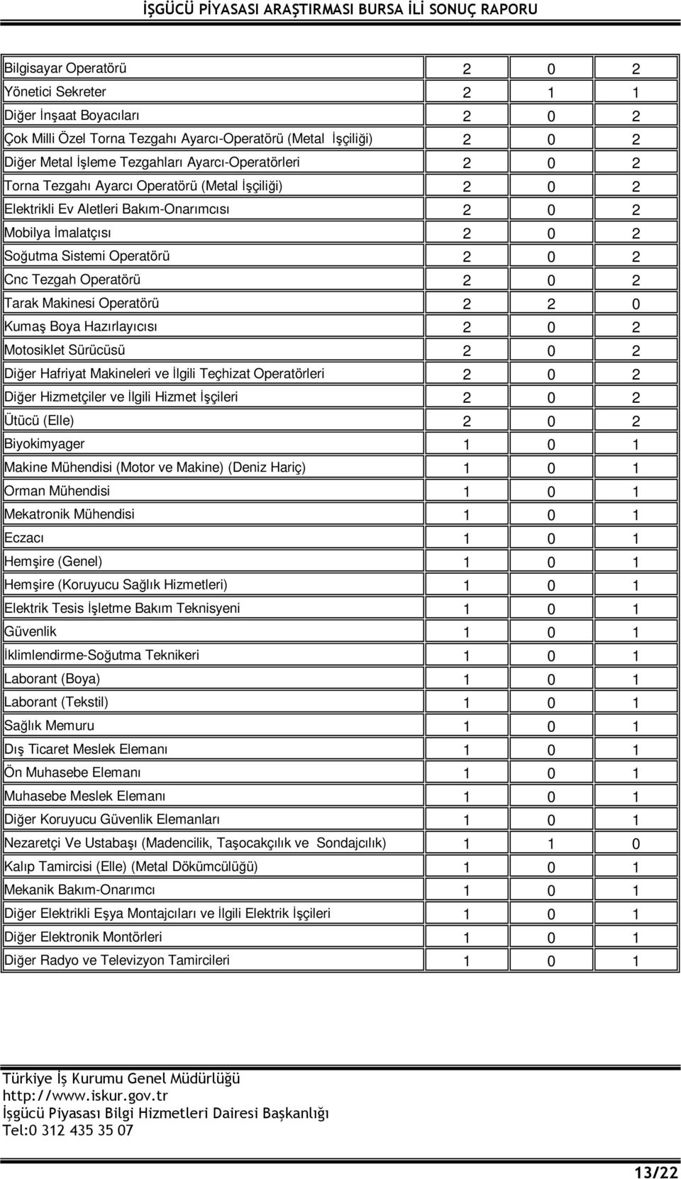 Makinesi Operatörü 2 2 0 Kumaş Boya Hazırlayıcısı 2 0 2 Motosiklet Sürücüsü 2 0 2 Diğer Hafriyat Makineleri ve İlgili Teçhizat Operatörleri 2 0 2 Diğer Hizmetçiler ve İlgili Hizmet İşçileri 2 0 2