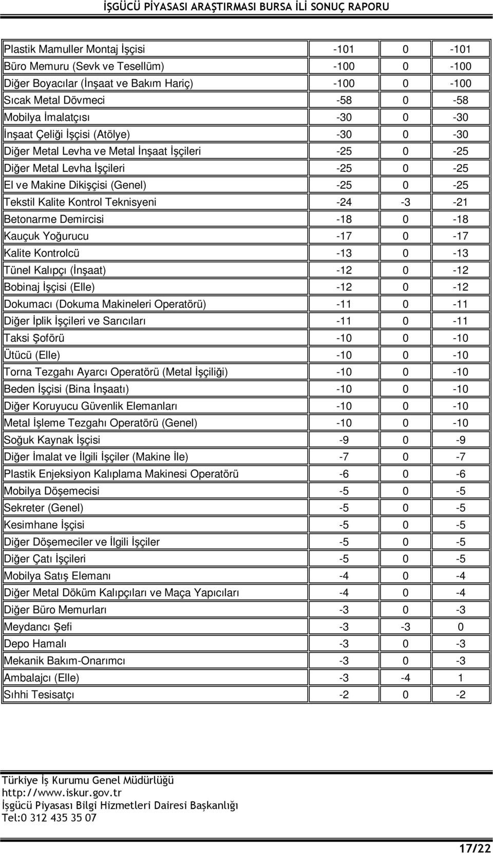 -21 Betonarme Demircisi -18 0-18 Kauçuk Yoğurucu -17 0-17 Kalite Kontrolcü -13 0-13 Tünel Kalıpçı (İnşaat) -12 0-12 Bobinaj İşçisi (Elle) -12 0-12 Dokumacı (Dokuma Makineleri Operatörü) -11 0-11