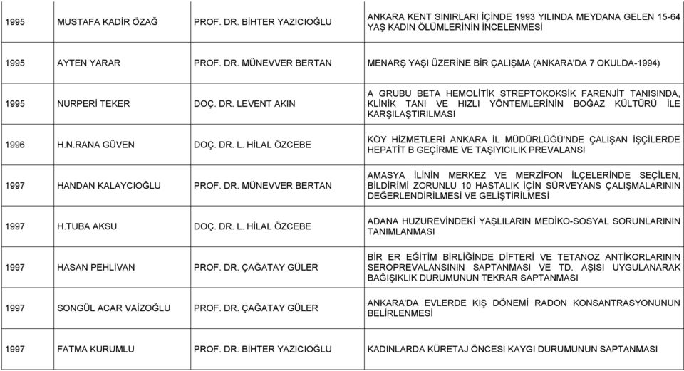 DR. MÜNEVVER BERTAN AMASYA İLİNİN MERKEZ VE MERZİFON İLÇELERİNDE SEÇİLEN, BİLDİRİMİ ZORUNLU 10 HASTALIK İÇİN SÜRVEYANS ÇALIŞMALARININ DEĞERLENDİRİLMESİ VE GELİŞTİRİLMESİ 1997 H.TUBA AKSU DOÇ. DR. L.