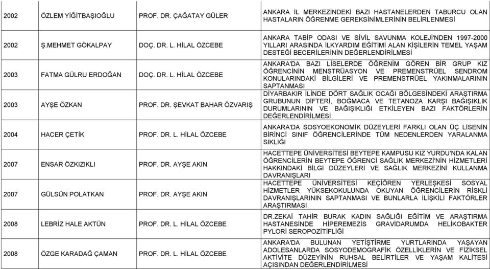 HİLAL ÖZCEBE 2007 ENSAR ÖZKIZIKLI PROF. DR. AYŞE AKIN 2007 GÜLSÜN POLATKAN PROF. DR. AYŞE AKIN 2008 LEBRİZ HALE AKTÜN PROF.  HİLAL ÖZCEBE 2008 ÖZGE KARADAĞ ÇAMAN PROF.