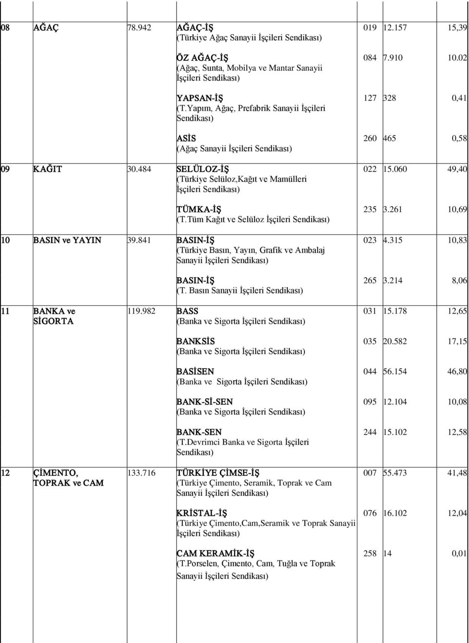 Tüm Kağıt ve Selüloz 10 BASIN ve YAYIN 39.841 BASIN-İŞ 023 4.315 10,83 (Türkiye Basın, Yayın, Grafik ve Ambalaj Sanayii BASIN-İŞ 265 3.214 8,06 (T. Basın Sanayii 11 BANKA ve 119.982 BASS 031 15.