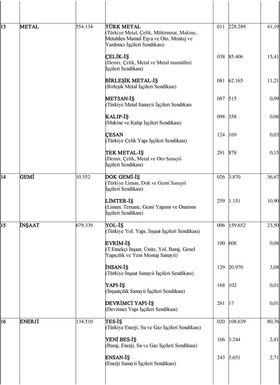 165 11,21 (Birleşik Metal METSAN-İŞ 087 515 0,09 (Türkiye Metal Sanayii İşçileri Sendikası KALIP-İŞ 098 358 0,06 (Makine ve Kalıp ÇESAN 124 169 0,03 (Türkiye Çelik Yapı TEK METAL-İŞ 291 878 0,15
