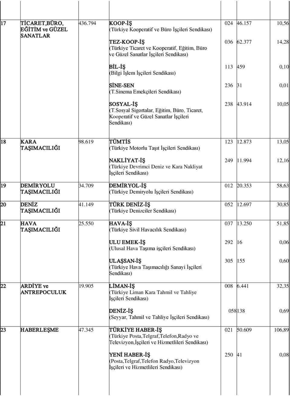 Sosyal Sigortalar, Eğitim, Büro, Ticaret, Kooperatif ve Güzel Sanatlar İşçileri 18 KARA 98.619 TÜMTİS 123 12.873 13,05 (Türkiye Motorlu Taşıt NAKLİYAT-İŞ 249 11.