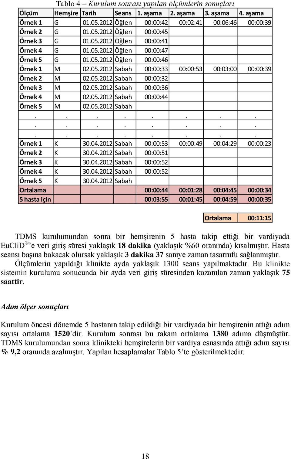 05.2012 Sabah 00:00:36 Örnek 4 M 02.05.2012 Sabah 00:00:44 Örnek 5 M 02.05.2012 Sabah Örnek 1 K 30.04.2012 Sabah 00:00:53 00:00:49 00:04:29 00:00:23 Örnek 2 K 30.04.2012 Sabah 00:00:51 Örnek 3 K 30.