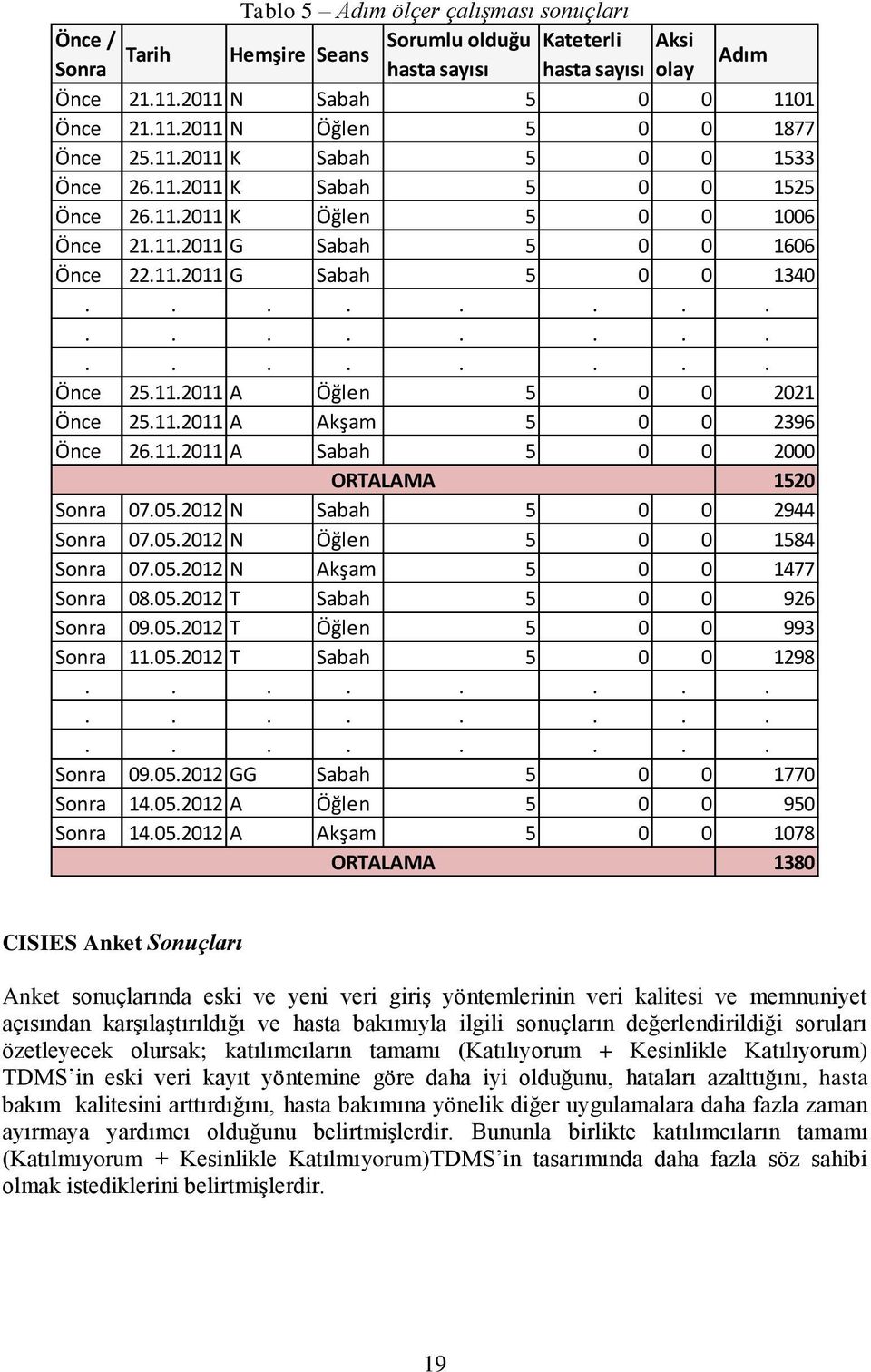 11.2011 A Akşam 5 0 0 2396 Önce 26.11.2011 A Sabah 5 0 0 2000 ORTALAMA 1520 Sonra 07.05.2012 N Sabah 5 0 0 2944 Sonra 07.05.2012 N Öğlen 5 0 0 1584 Sonra 07.05.2012 N Akşam 5 0 0 1477 Sonra 08.05.2012 T Sabah 5 0 0 926 Sonra 09.