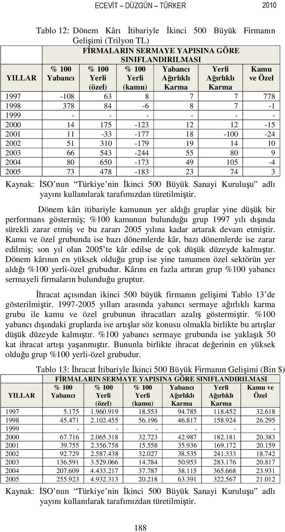 nun Türkiye nin İkinci 500 Büyük Sanayi Kuruluşu adlı yayını kullanılarak tarafımızdan türetilmiştir.