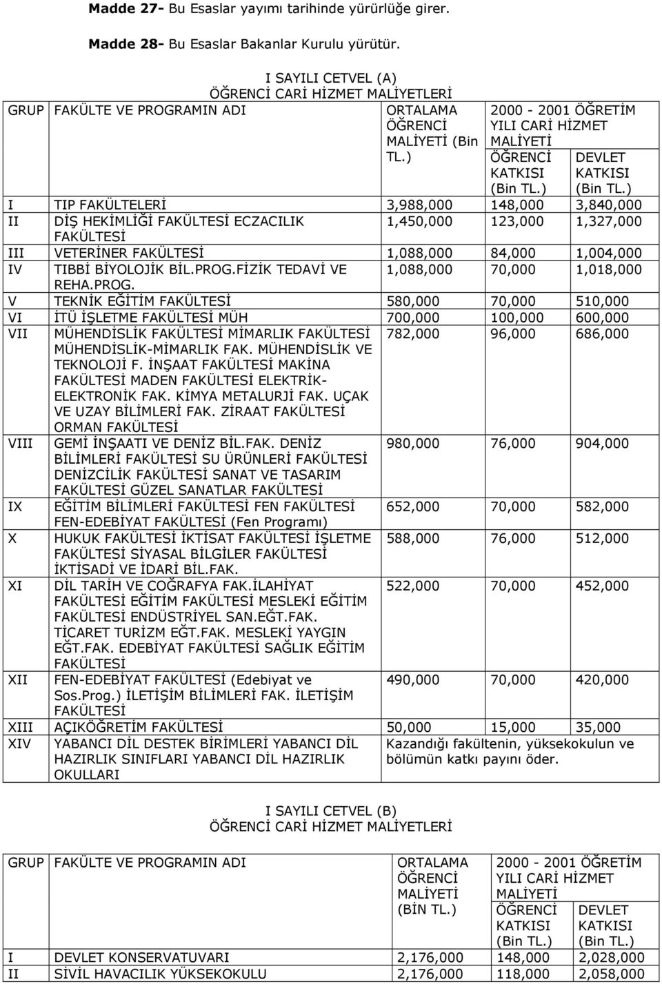 1,327,000 FAKÜLTESİ III VETERİNER FAKÜLTESİ 1,088,000 84,000 1,004,000 IV TIBBİ BİYOLOJİK BİL.PROG.