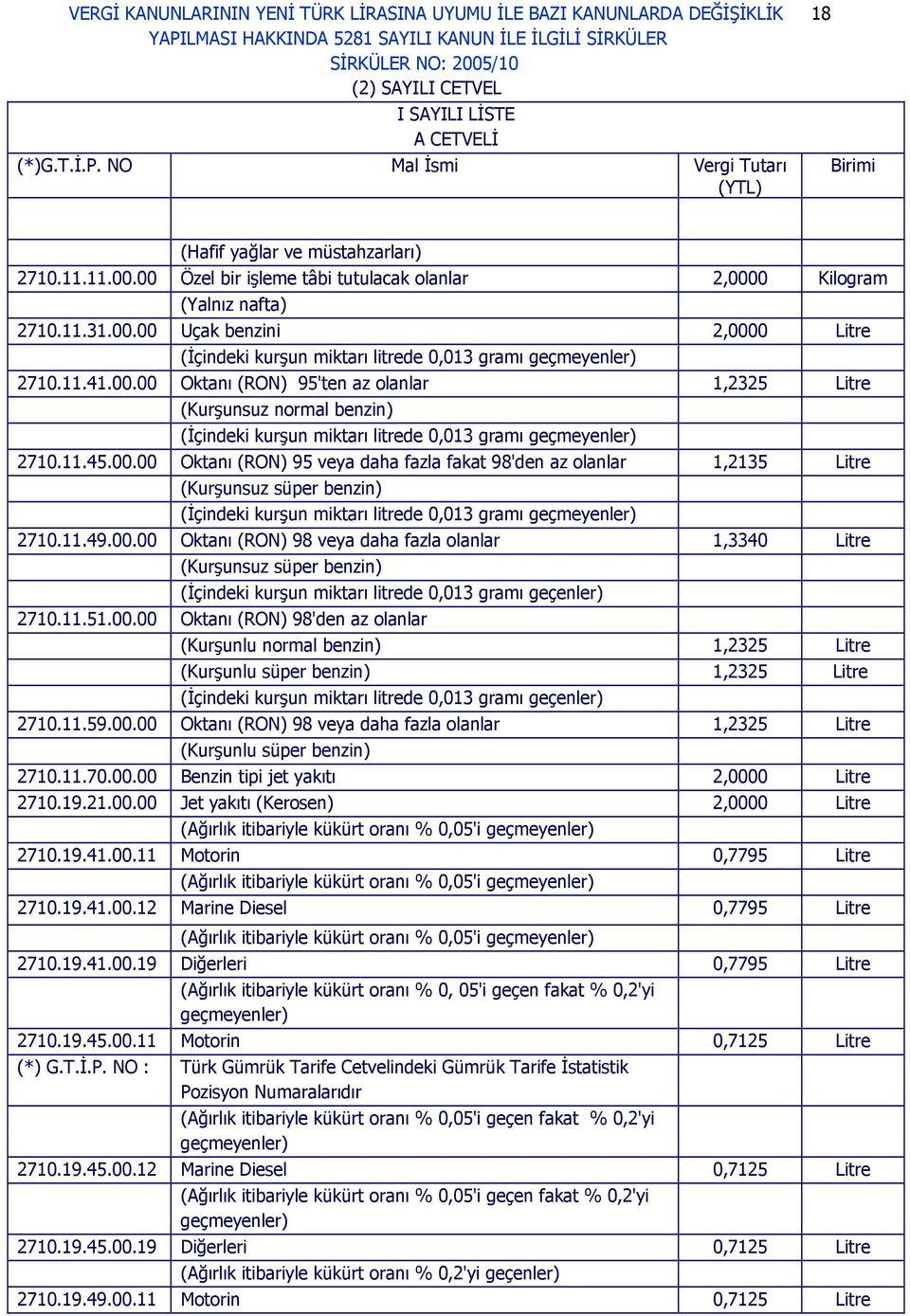 11.45.00.00 Oktanı (RON) 95 veya daha fazla fakat 98'den az olanlar 1,2135 Litre (Kurşunsuz süper benzin) (İçindeki kurşun miktarı litrede 0,013 gramı geçmeyenler) 2710.11.49.00.00 Oktanı (RON) 98 veya daha fazla olanlar 1,3340 Litre (Kurşunsuz süper benzin) (İçindeki kurşun miktarı litrede 0,013 gramı geçenler) 2710.