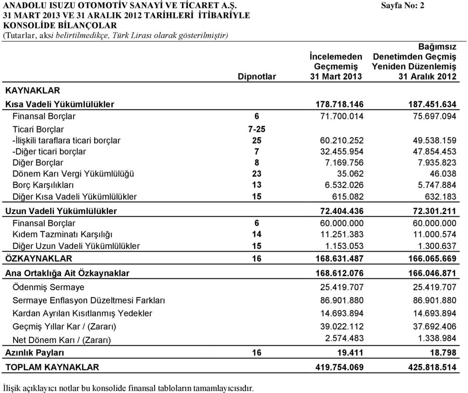 Kısa Vadeli Yükümlülükler 178.718.146 187.451.634 Finansal Borçlar 6 71.700.014 75.697.094 Ticari Borçlar 7-25 -İlişkili taraflara ticari borçlar 25 60.210.252 49.538.159 -Diğer ticari borçlar 7 32.