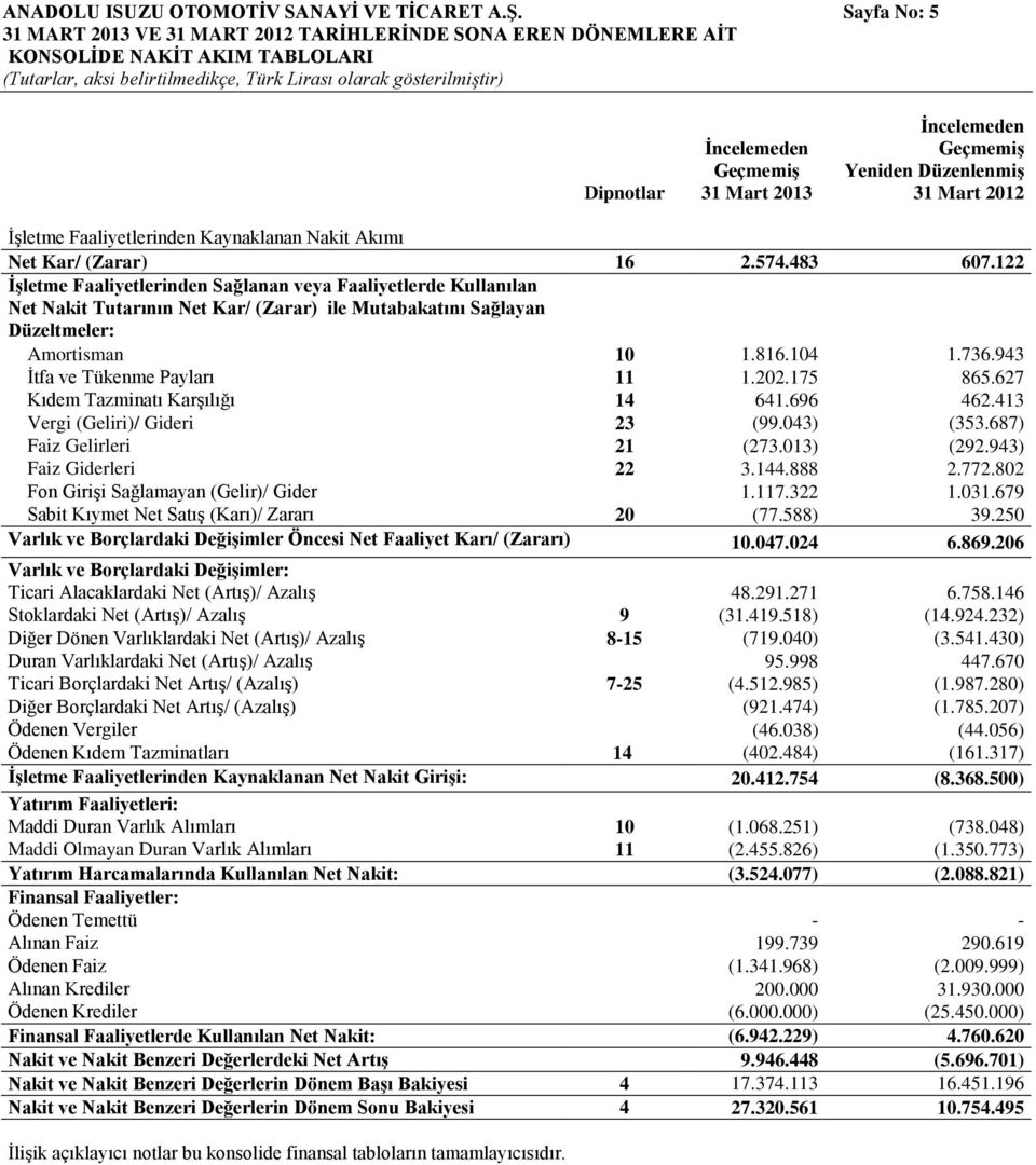 Mart 2012 ĠĢletme Faaliyetlerinden Kaynaklanan Nakit Akımı Net Kar/ (Zarar) 16 2.574.483 607.