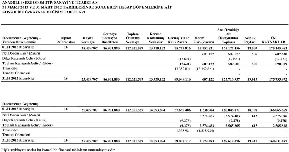 Enflasyon Düzeltmesi Toplam ÖdenmiĢ Sermaye Kardan KısıtlanmıĢ Yedekler GeçmiĢ Yıllar Kar / Zararı Dönem Karı/(Zararı) Ana Ortaklığa Ait Özkaynaklar Toplamı Azınlık Payları ÖZ KAYNAKLAR 01.