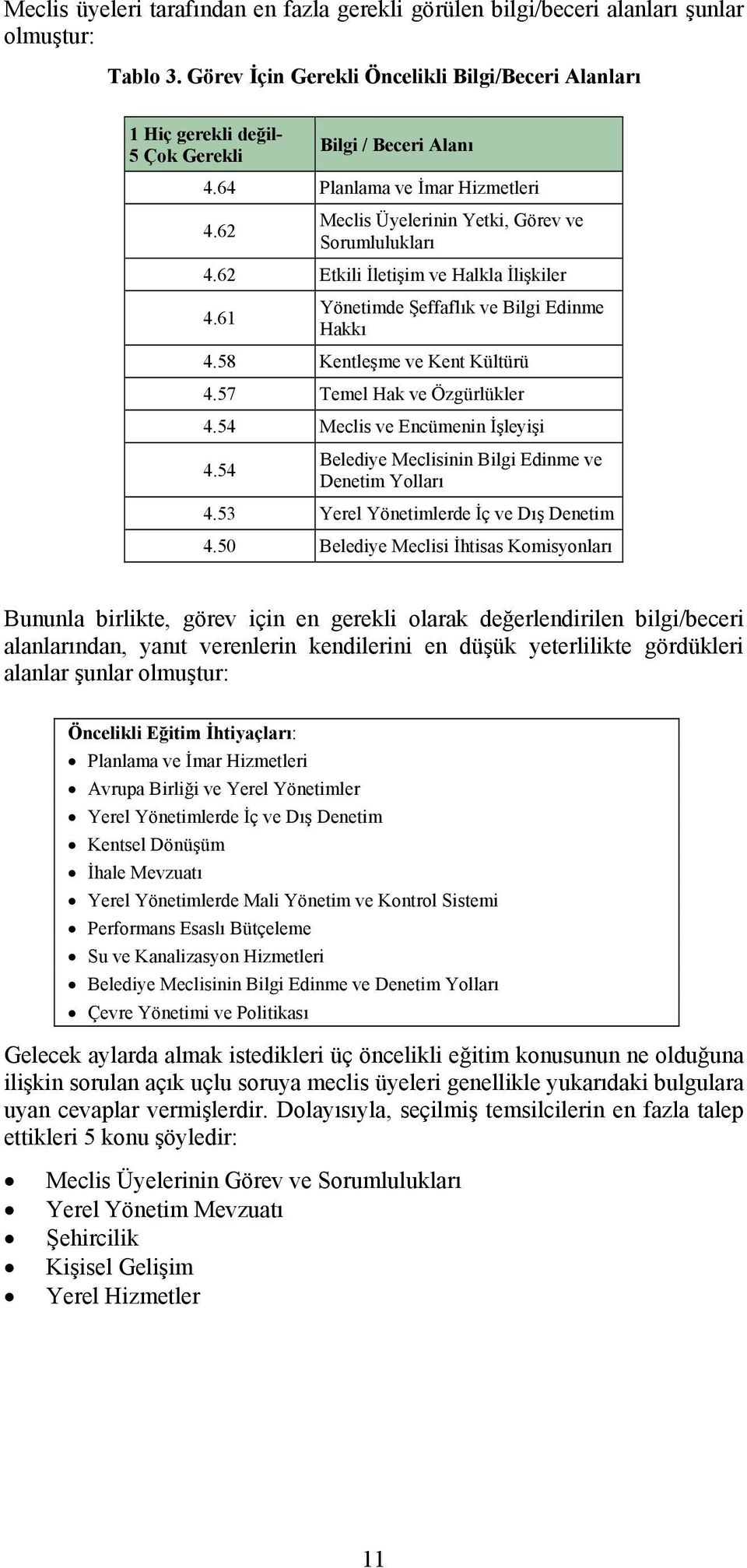 62 Etkili İletişim ve Halkla İlişkiler 4.61 Yönetimde Şeffaflık ve Bilgi Edinme Hakkı 4.58 Kentleşme ve Kent Kültürü 4.57 Temel Hak ve Özgürlükler 4.54 Meclis ve Encümenin İşleyişi 4.