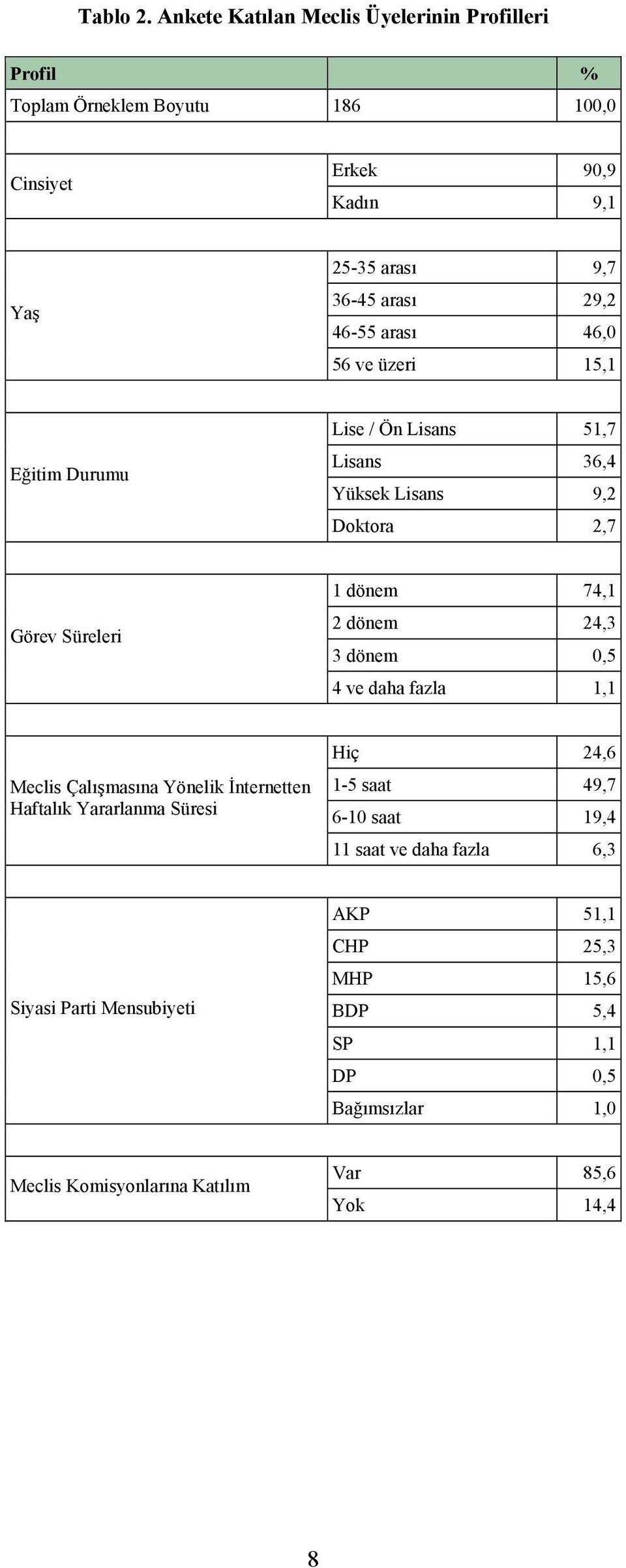 46-55 arası 46,0 56 ve üzeri 15,1 Eğitim Durumu Lise / Ön Lisans 51,7 Lisans 36,4 Yüksek Lisans 9,2 Doktora 2,7 Görev Süreleri 1 dönem 74,1 2 dönem 24,3