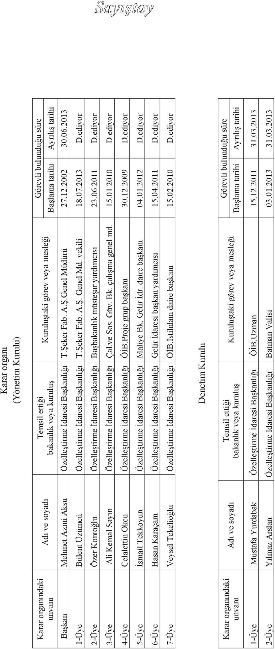 2013 D.ediyor 2-Üye Özer Kontoğlu Özelleştirme İdaresi Başkanlığı Başbakanlık müsteşar yardımcısı 23.06.2011 D.ediyor 3-Üye Ali Kemal Sayın Özelleştirme İdaresi Başkanlığı Çal.ve Sos. Güv. Bk.