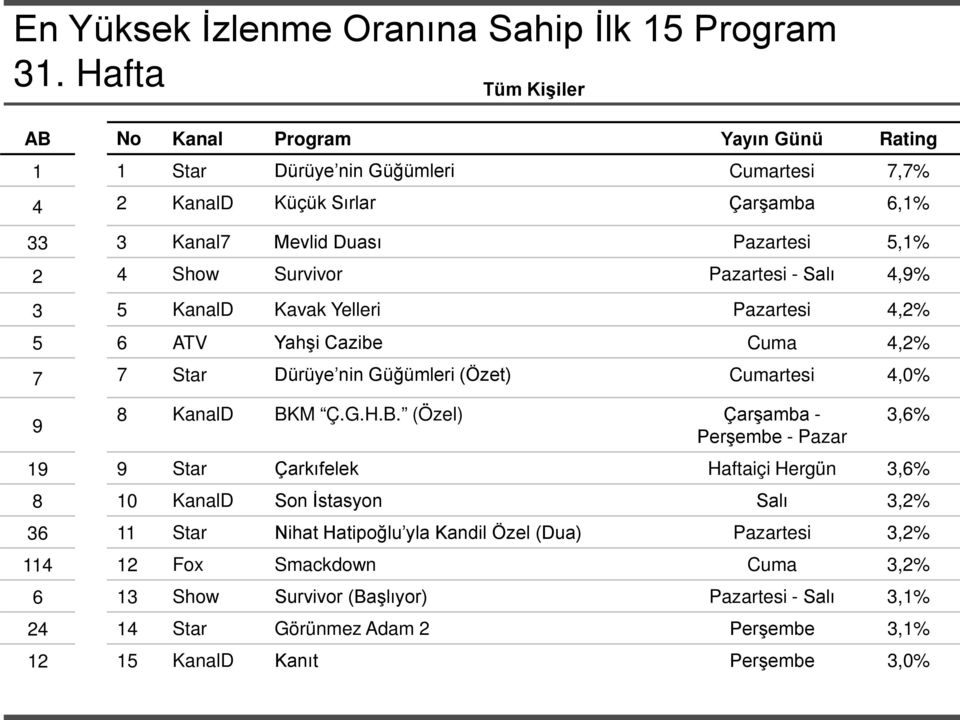 Survivor Pazartesi - Salı 4,9% 3 5 KanalD Kavak Yelleri Pazartesi 4,2% 5 6 ATV Yahşi Cazibe Cuma 4,2% 7 7 Star Dürüye nin Güğümleri (Özet) Cumartesi 4,0% 9 8 KanalD BK