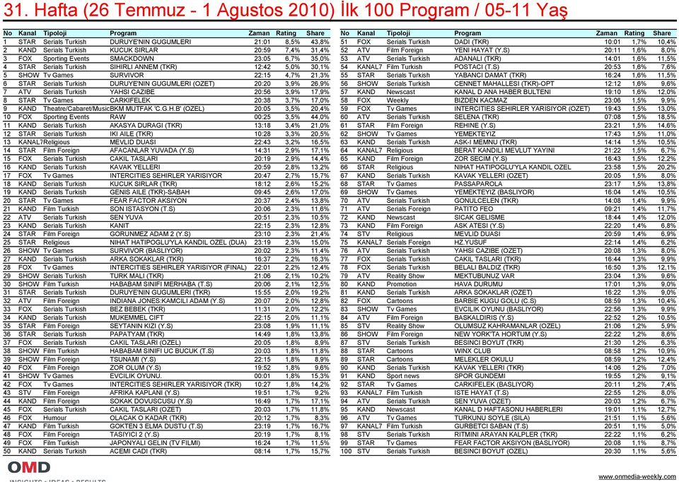 S) 20:11 1,6% 8,0% 3 FOX Sporting Events SMACKDOWN 23:05 6,7% 35,0% 53 ATV Serials Turkish ADANALI (TKR) 14:01 1,6% 11,5% 4 STAR Serials Turkish SIHIRLI ANNEM (TKR) 12:42 5,0% 30,1% 54 KANAL7 Film