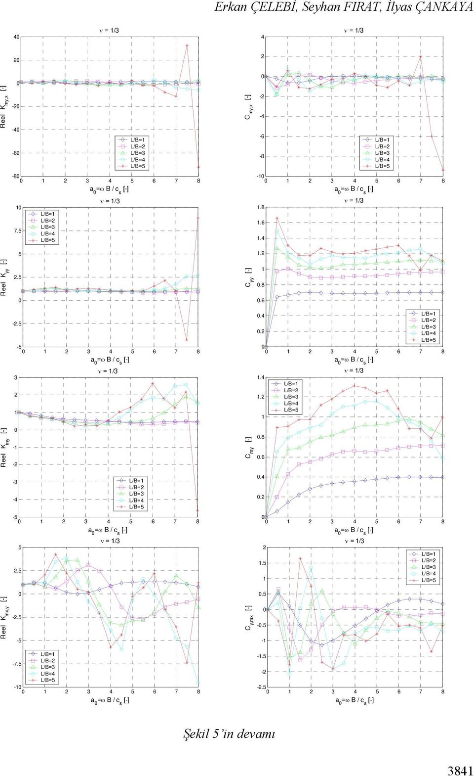 4 ν = /3 L/B=. Reel K my - - C my.8.6-3 -4 L/B=.4. -5 3 4 5 6 7 8 a 3 4 5 6 7 8 a 5 ν = /3 ν = /3 L/B=.5.5.5 Reel K mx,y -.