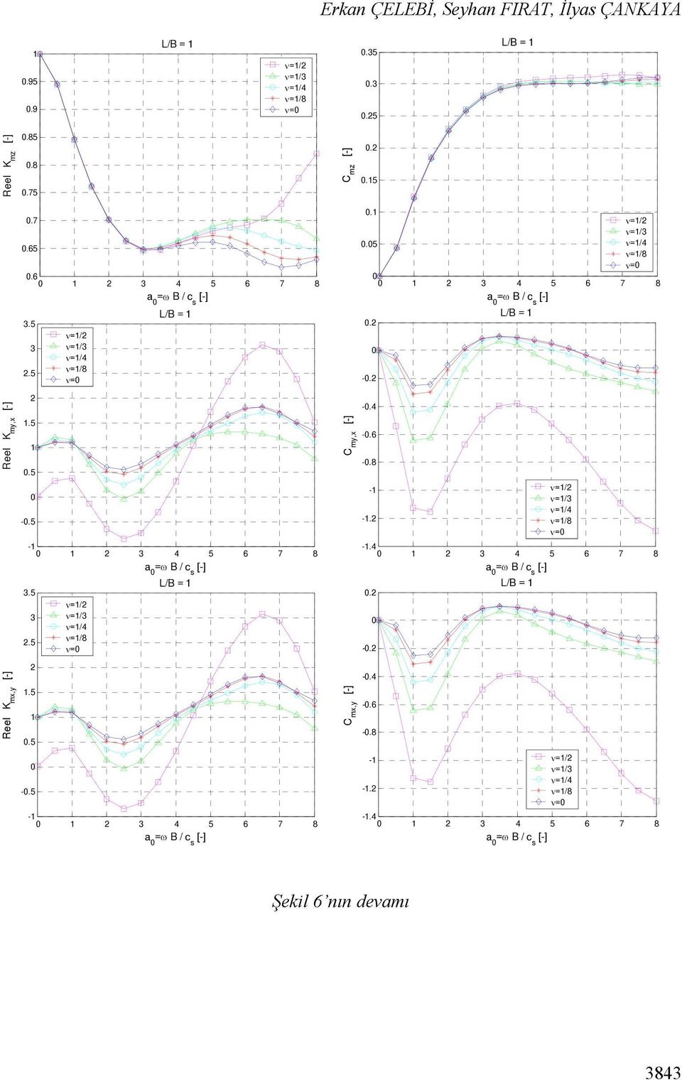 ν=/ ν=/3.5 ν=/4 ν=/8 ν= 3 4 5 6 7 8 a. -. -.4 -.6 -.8 - -. L/B = ν=/ ν=/3 ν=/4 ν=/8 ν= -.