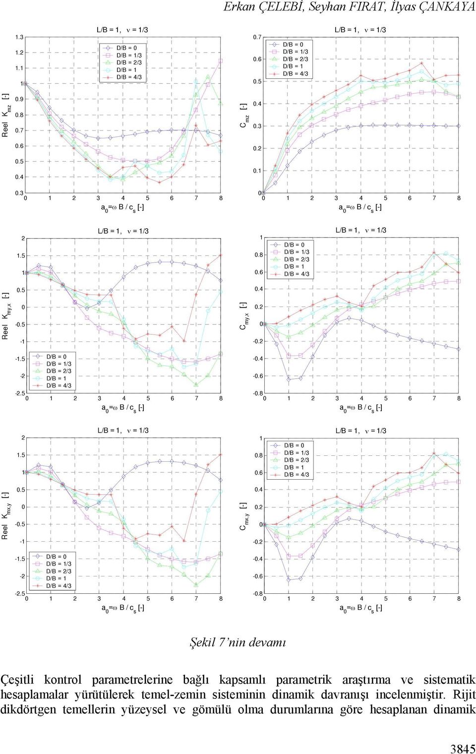 5 -.5 - C mx,y.4. -. -.5 D/B = D/B = /3 D/B = /3 - D/B = -.5 3 4 5 6 7 8 a -.4 -.6 -.