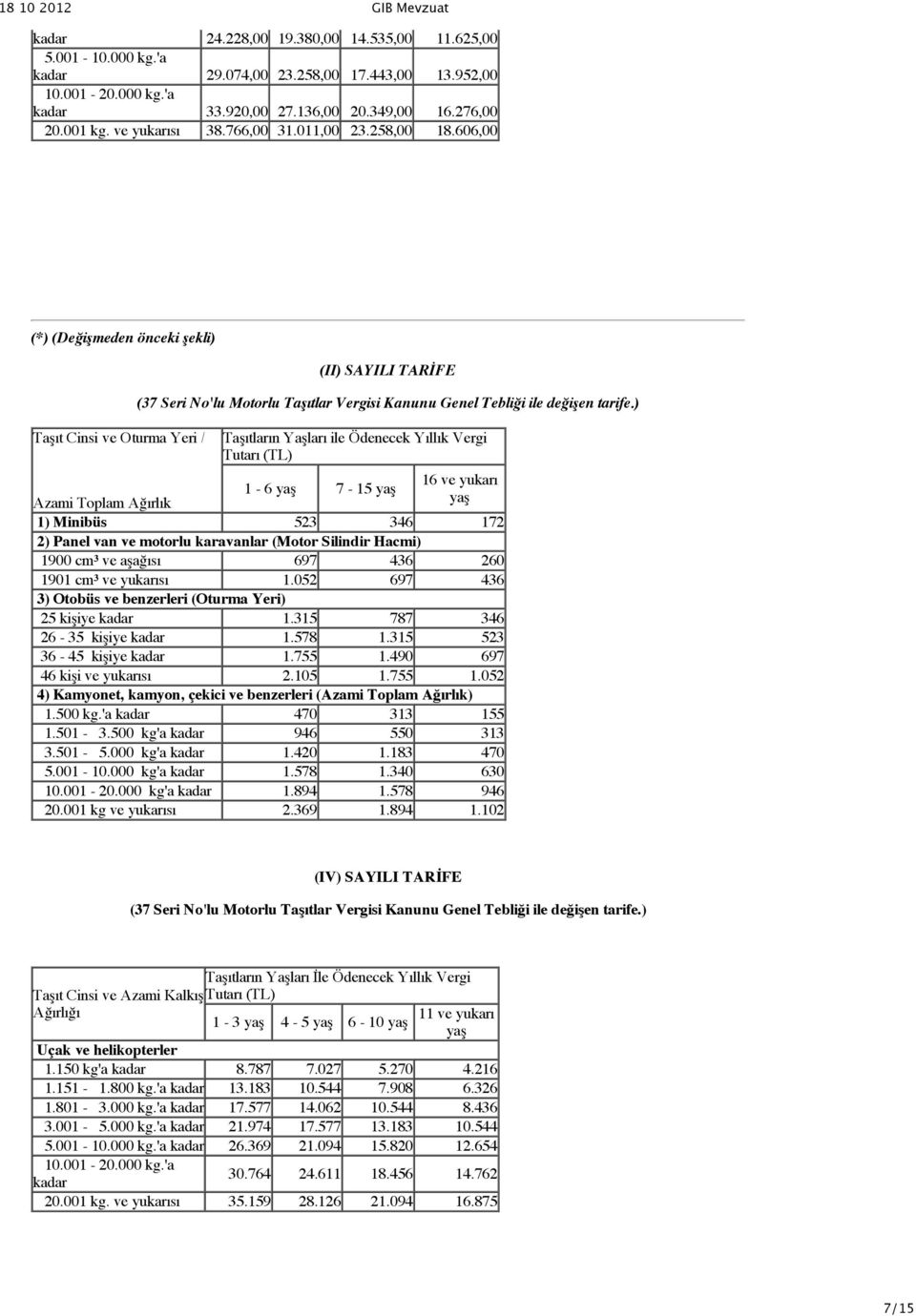 ) Taşıtların Yaşları ile Ödenecek Yıllık Vergi Tutarı (TL) 16 ve yukarı 1-6 7-15 Azami Toplam Ağırlık 1) Minibüs 523 346 172 2) Panel van ve motorlu karavanlar (Motor Silindir Hacmi) 1900 cm³ ve