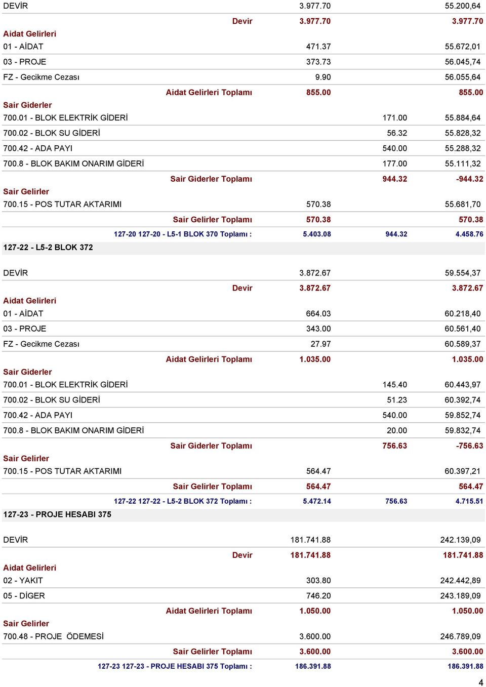 681,70 Toplamı 570.38 570.38 127-20 127-20 - L5-1 BLOK 370 Toplamı : 5.403.08 944.32 4.458.76 127-22 - L5-2 BLOK 372 DEVİR 3.872.67 59.554,37 Devir 3.872.67 3.872.67 01 - AİDAT 664.03 60.