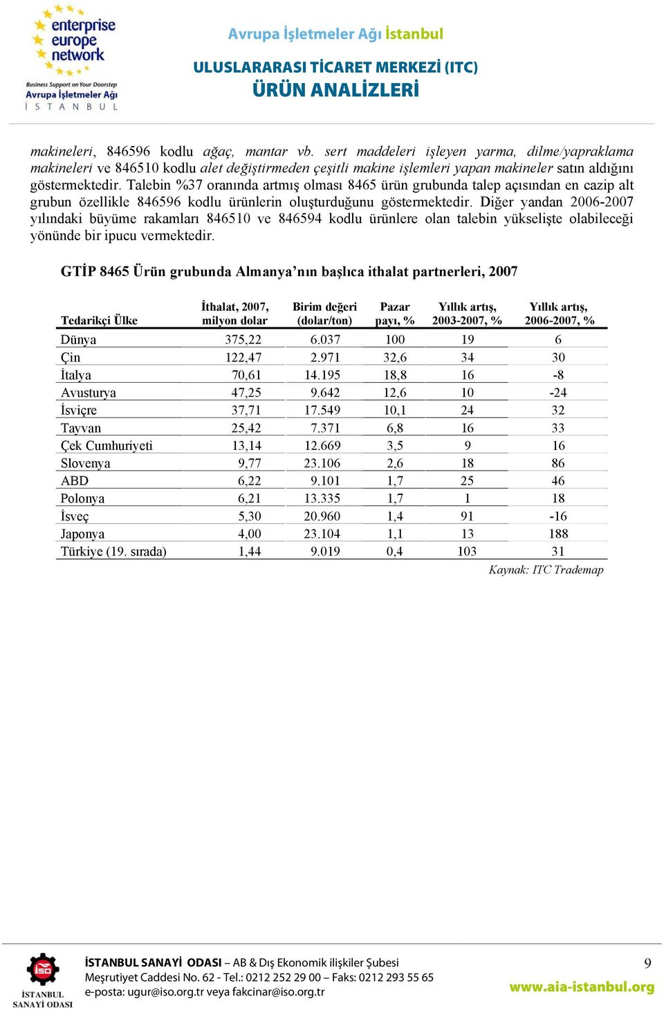 Talebin %37 oranında artmış olması 8465 ürün grubunda talep açısından en cazip alt grubun özellikle 846596 kodlu ürünlerin oluşturduğunu göstermektedir.