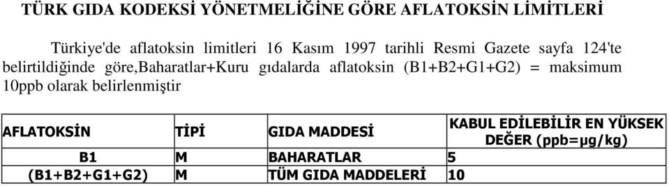 aflatoksin (B1+B2+G1+G2) = maksimum 10ppb olarak belirlenmiştir AFLATOKSĐN TĐPĐ GIDA MADDESĐ