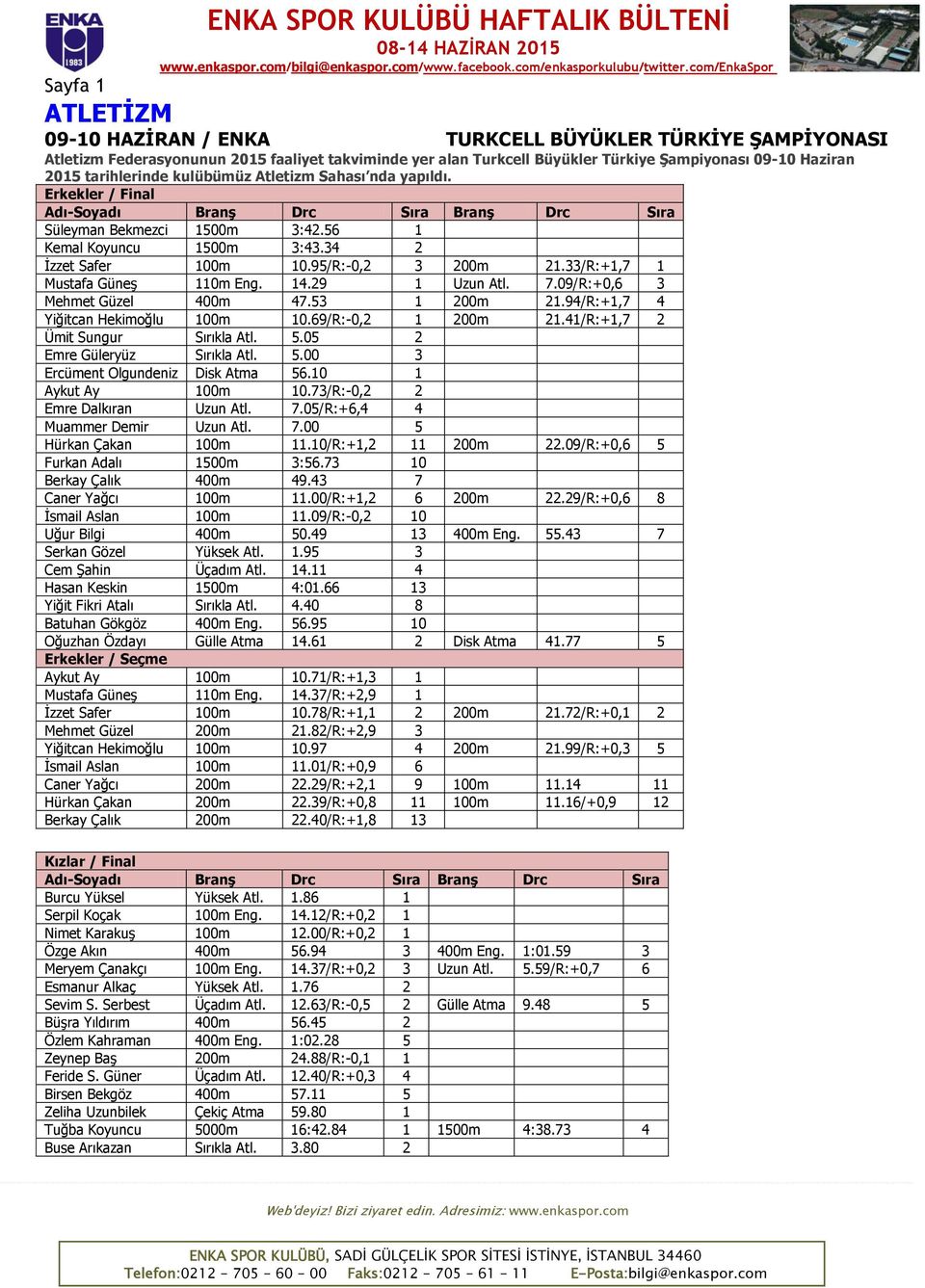 33/R:+1,7 1 Mustafa Güneş 110m Eng. 14.29 1 Uzun Atl. 7.09/R:+0,6 3 Mehmet Güzel 400m 47.53 1 200m 21.94/R:+1,7 4 Yiğitcan Hekimoğlu 100m 10.69/R:-0,2 1 200m 21.41/R:+1,7 2 Ümit Sungur Sırıkla Atl. 5.