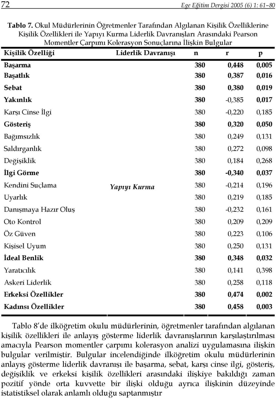 Bulgular Kişilik Özelliği Liderlik Davranışı n r p Başarma 380 0,448 0,005 Başatlık 380 0,387 0,016 Sebat 380 0,380 0,019 Yakınlık 380-0,385 0,017 Karşı Cinse İlgi 380-0,220 0,185 Gösteriş 380 0,320