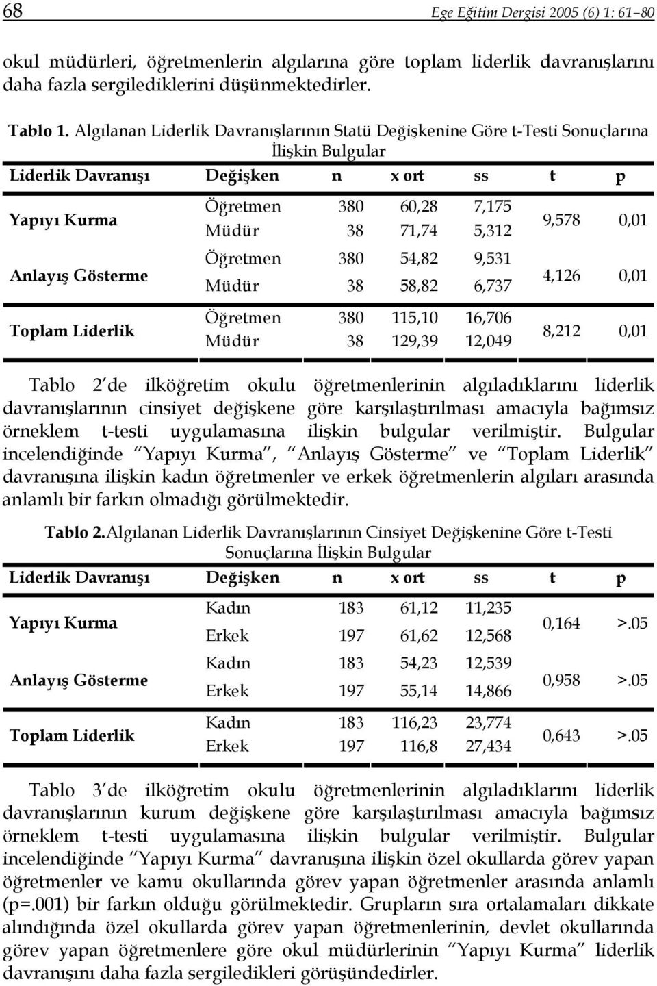 60,28 7,175 Müdür 38 71,74 5,312 Öğretmen 380 54,82 9,531 Müdür 38 58,82 6,737 Öğretmen 380 115,10 16,706 Müdür 38 129,39 12,049 9,578 0,01 4,126 0,01 8,212 0,01 Tablo 2 de ilköğretim okulu