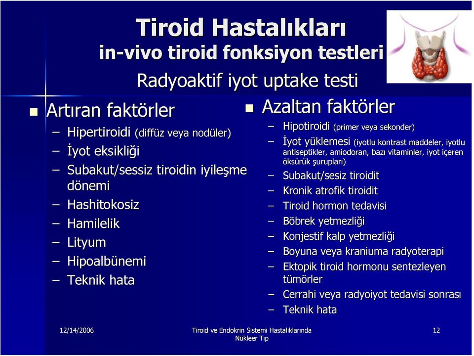 maddeler, iyotlu antiseptikler, amiodoran,, bazı vitaminler, iyot içeren i öksürük şurupları) Subakut/sesiz tiroidit Kronik atrofik tiroidit Tiroid hormon tedavisi