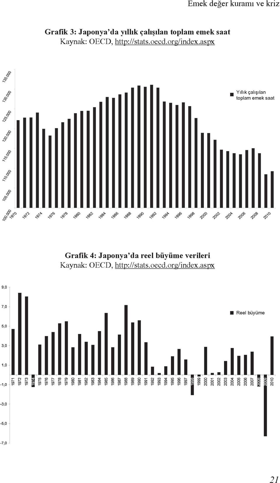 aspx Yıllık çalışılan toplam emek saat Grafik 4: Japonya da reel