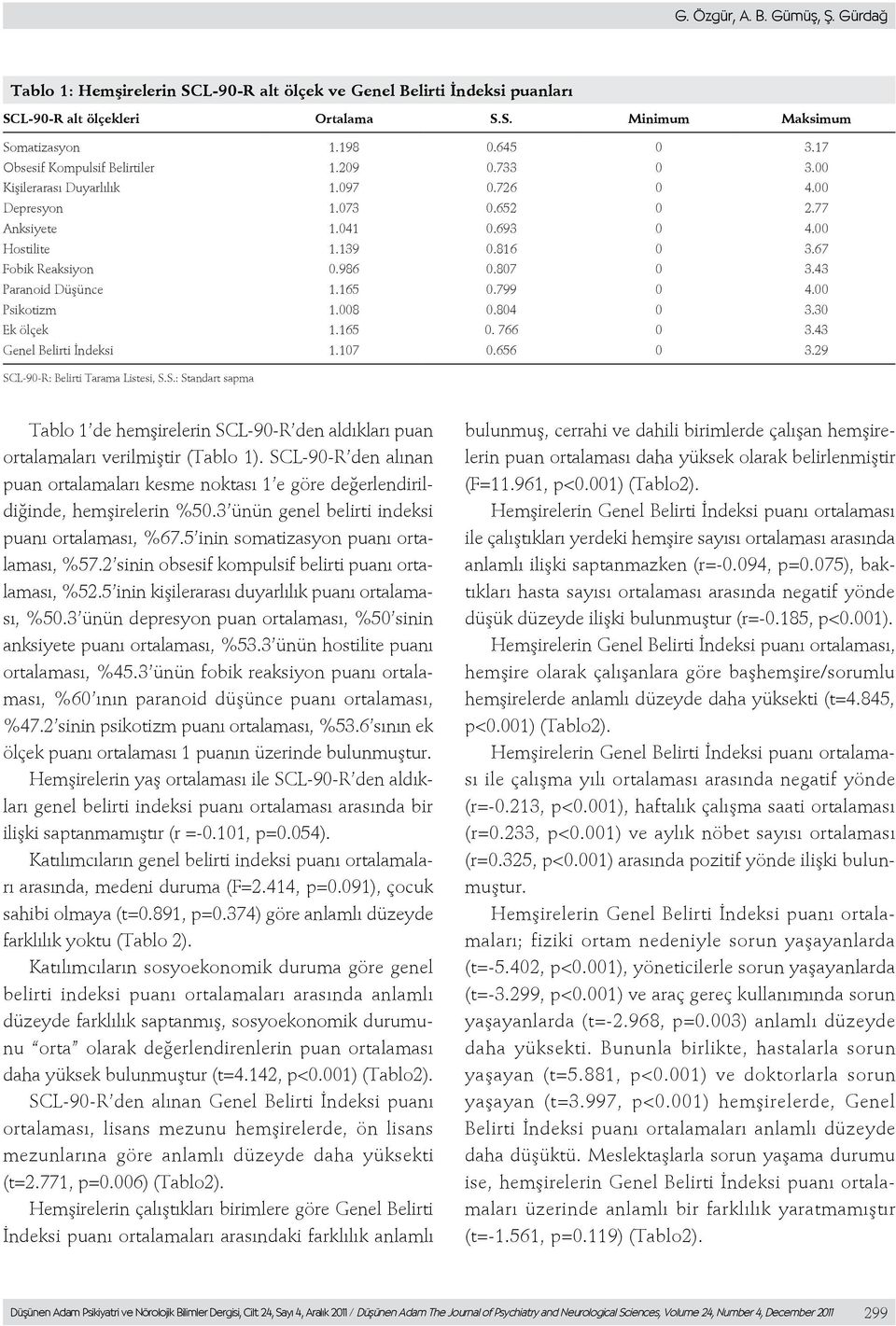 986 0.807 0 3.43 Paranoid Düşünce 1.165 0.799 0 4.00 Psikotizm 1.008 0.804 0 3.30 Ek ölçek 1.165 0. 766 0 3.43 Genel Belirti İndeksi 1.107 0.656 0 3.29 SC