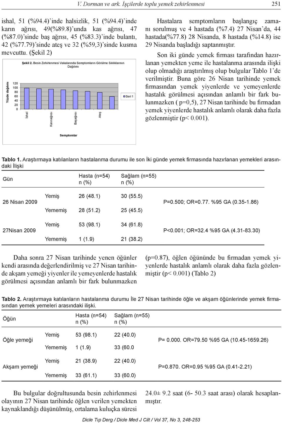 Besin Zehirlenmesi Vakalar nda Semptomlar n Görülme S kl klar n n Da l m shal Kar na r s Ba a r s Ate Seri 1 Hastalara semptomların başlangıç zamanı sorulmuş ve 4 hastada (%7.