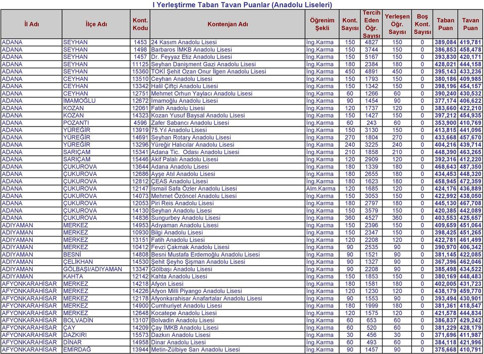 Karma 180 2384 180 0 428,021 444,158 ADANA SEYHAN 15360 TOKİ Şehit Ozan Onur İlgen Anadolu Lisesi İng.Karma 450 4891 450 0 395,143 433,236 ADANA CEYHAN 13510 Ceyhan Anadolu Lisesi İng.